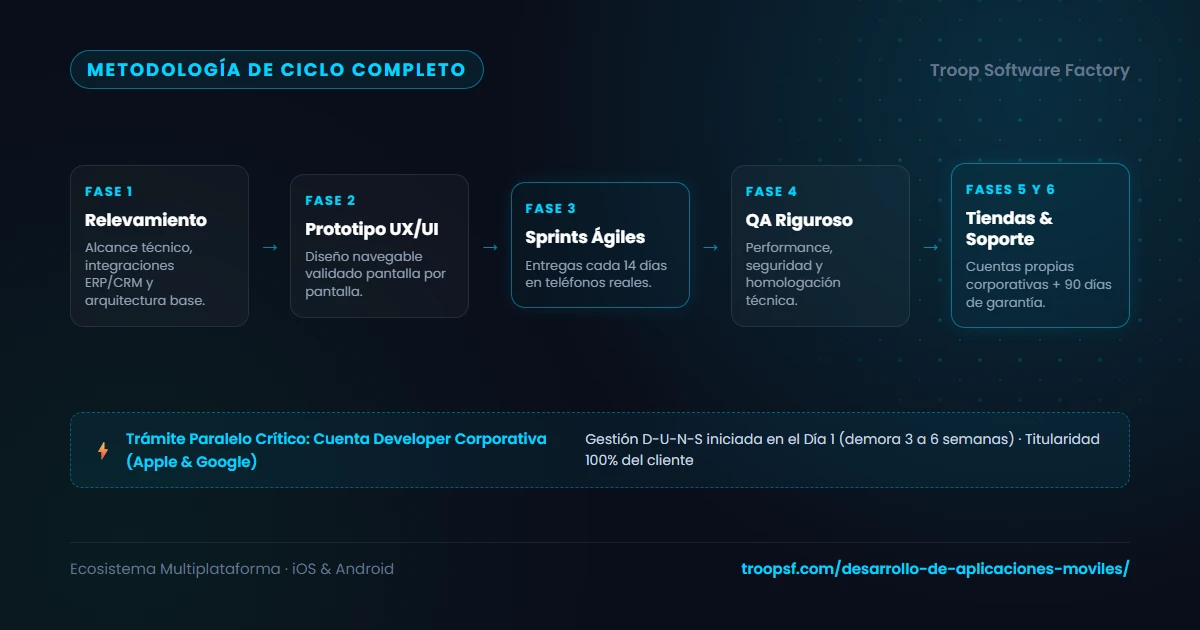 Cómo es un proyecto de app corporativa, etapa por etapa: de la idea a las tiendas